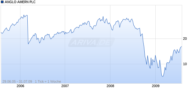 ANGLO AMERN PLC Chart