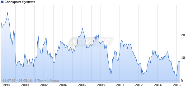 Checkpoint Systems Chart