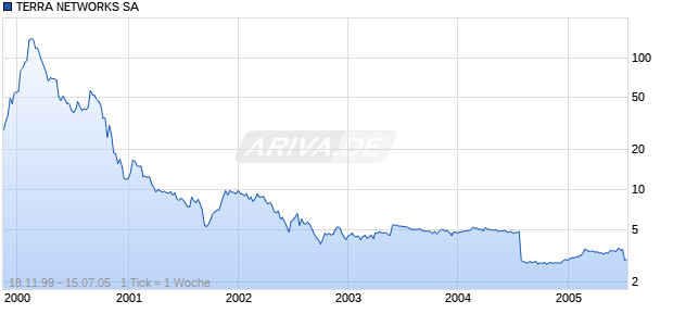TERRA NETWORKS SA Chart