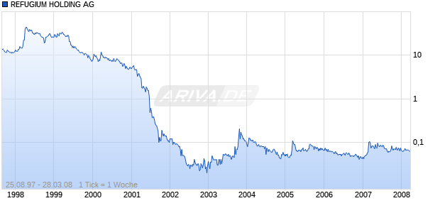 REFUGIUM HOLDING AG Chart