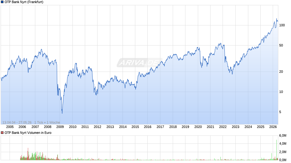 OTP Bank Nyrt Chart
