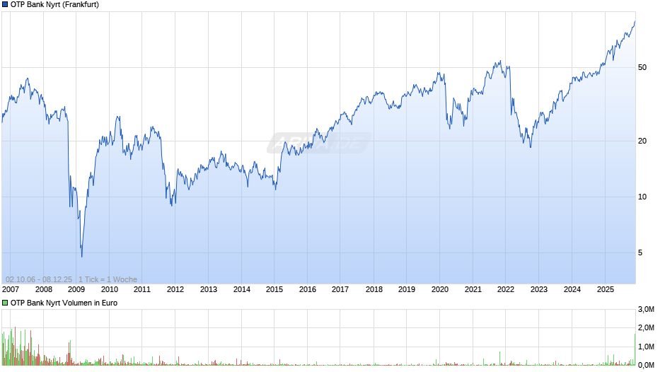 OTP Bank Nyrt Chart