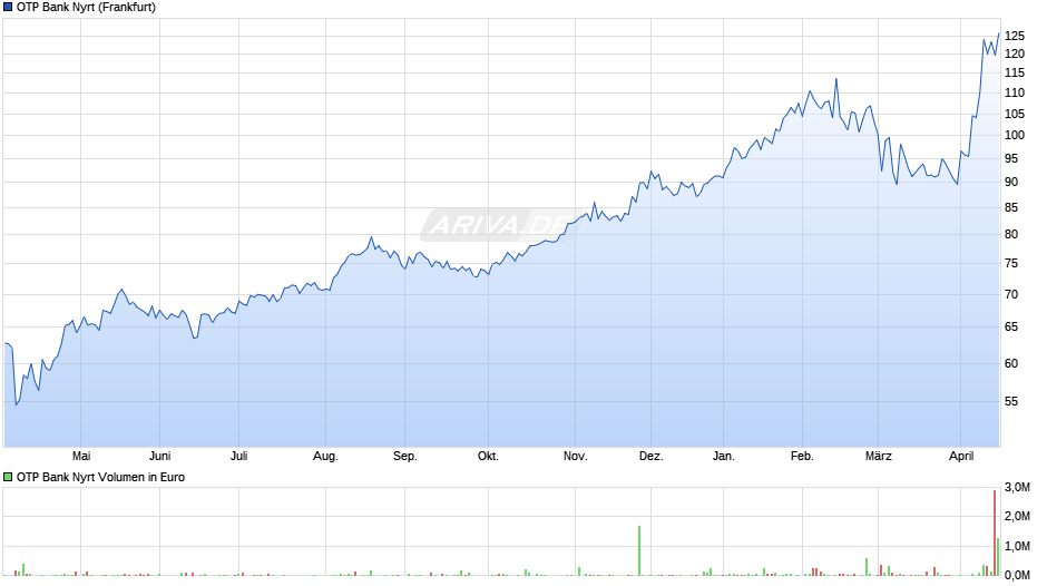 OTP Bank Nyrt Chart