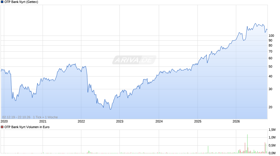 OTP Bank Nyrt Chart