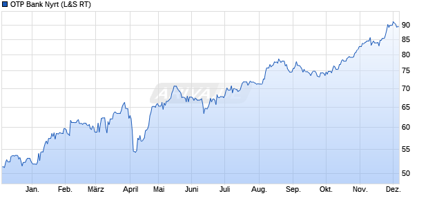 OTP Bank Nyrt Aktie Chart