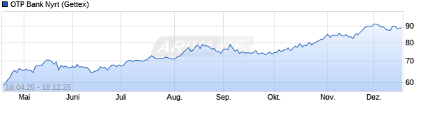Chart OTP Bank - Orszagos Takarekpenztar es Kereskedel.