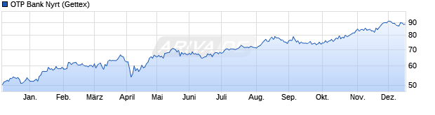 Chart OTP Bank - Orszagos Takarekpenztar es Kereskedel.