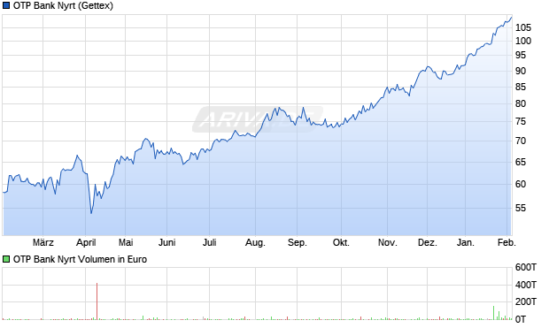 OTP Bank Nyrt Aktie Chart