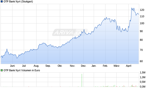 OTP Bank Nyrt Aktie Chart