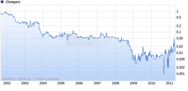 WKM Terrain- und Beteiligungs-AG St Chart