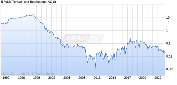 WKM Terrain- und Beteiligungs-AG St Chart