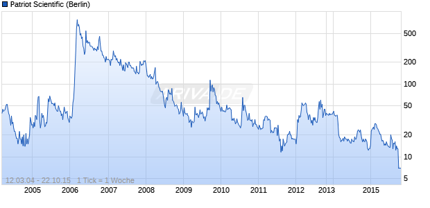 Patriot Scientific Chart