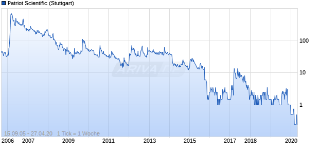 Patriot Scientific Chart