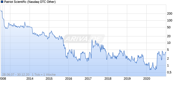 Patriot Scientific Chart
