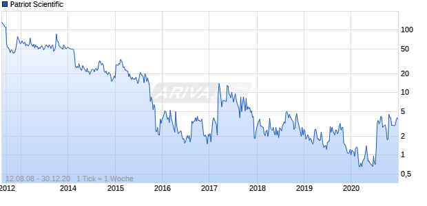 Patriot Scientific Chart