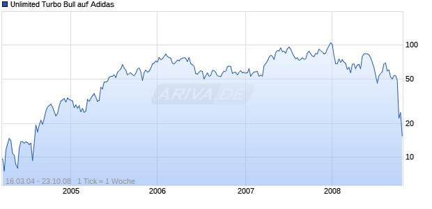 Unlimited Turbo Bull auf Adidas [Commerzbank AG] Chart