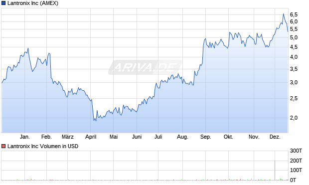 Lantronix Aktie Chart