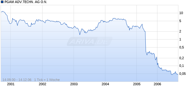PGAM ADV.TECHN. AG O.N. Chart