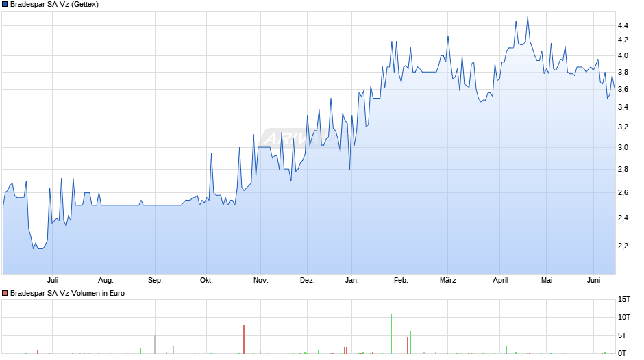 Bradespar SA Vz Chart
