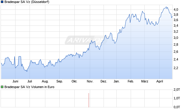 Bradespar SA Vz Aktie Chart