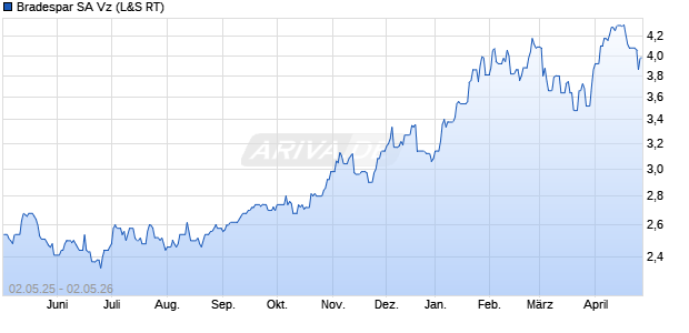 Bradespar SA Vz Aktie Chart