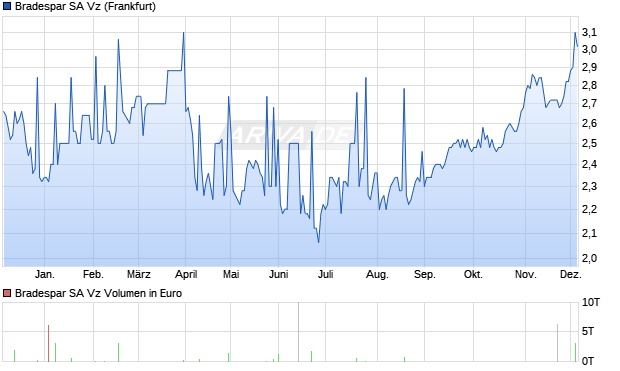 Bradespar SA Vz Aktie Chart