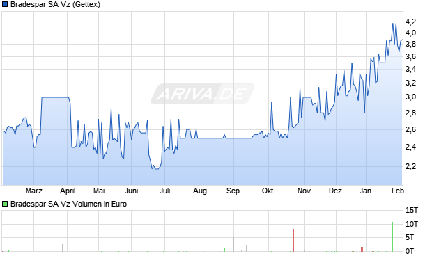 Bradespar SA Vz Aktie Chart