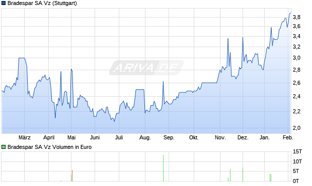 Bradespar SA Vz Aktie Chart