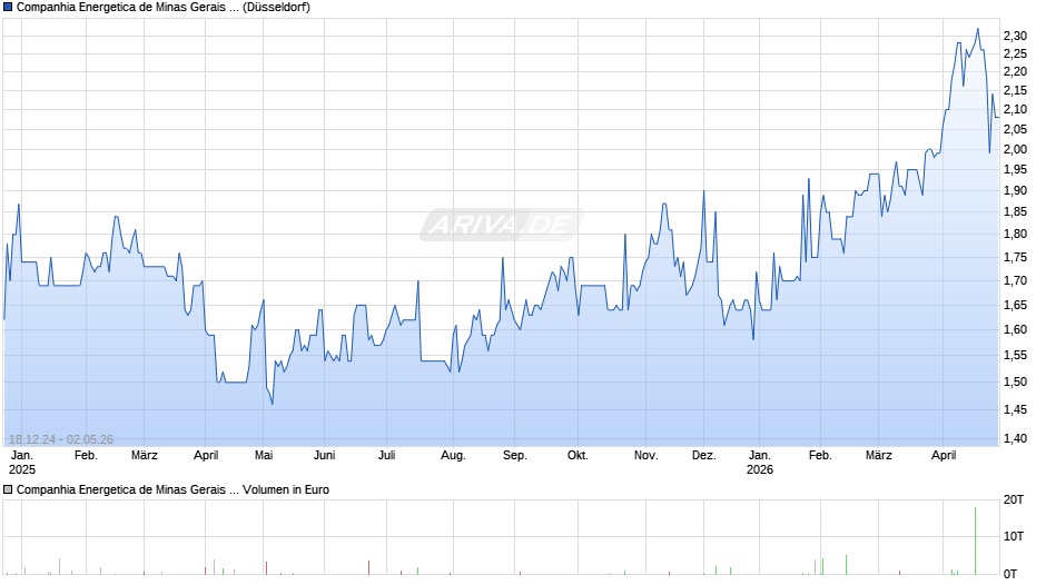 Companhia Energetica de Minas Gerais Chart