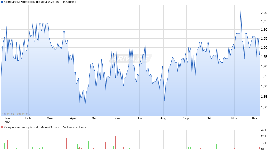 Companhia Energetica de Minas Gerais Chart