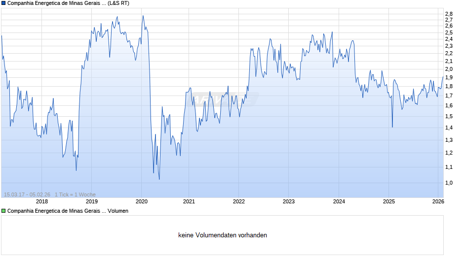 Companhia Energetica de Minas Gerais Chart