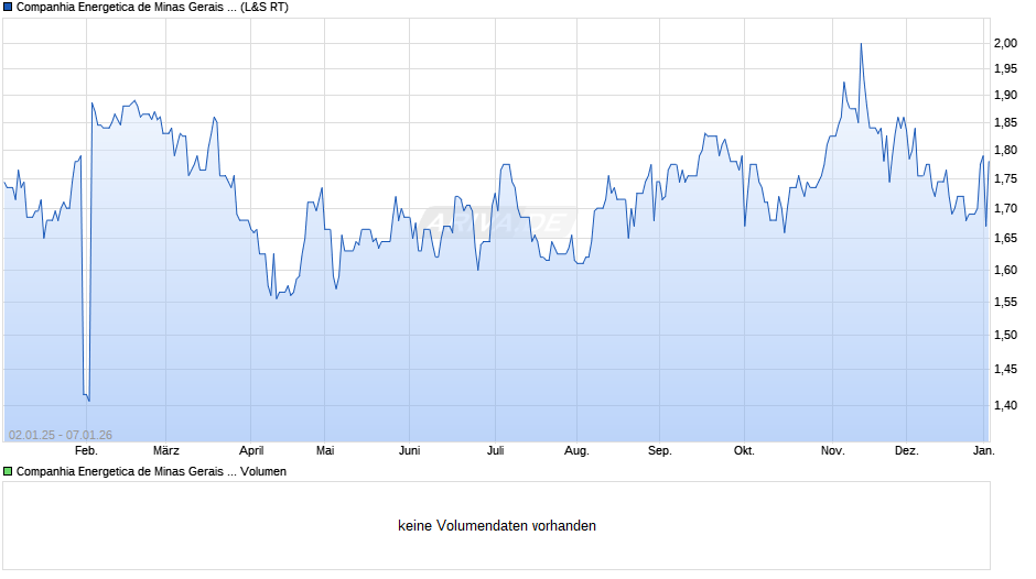 Companhia Energetica de Minas Gerais Chart