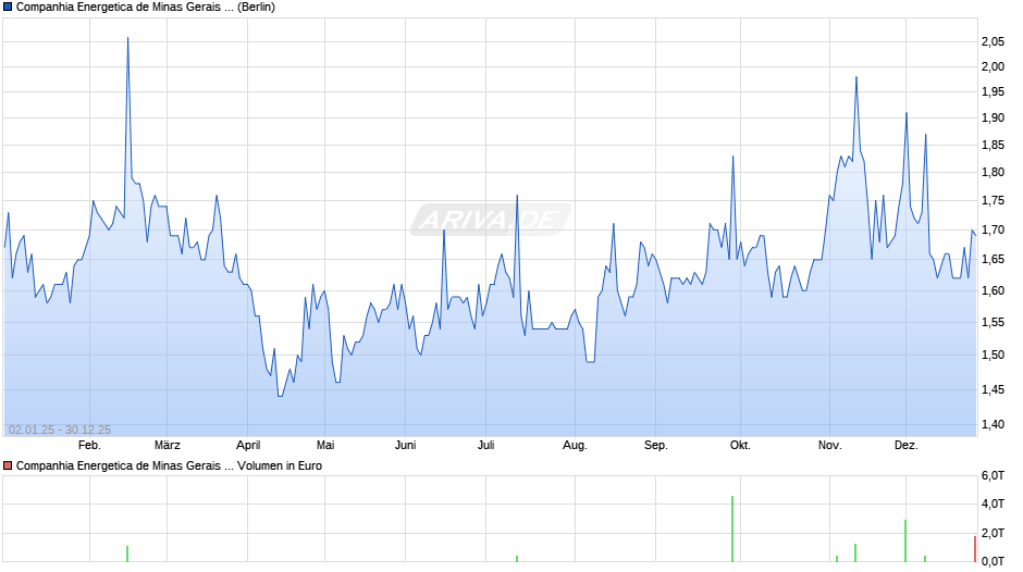 Companhia Energetica de Minas Gerais Chart