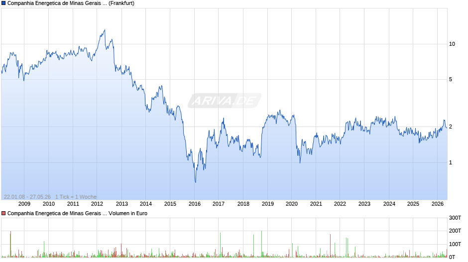 Companhia Energetica de Minas Gerais Chart