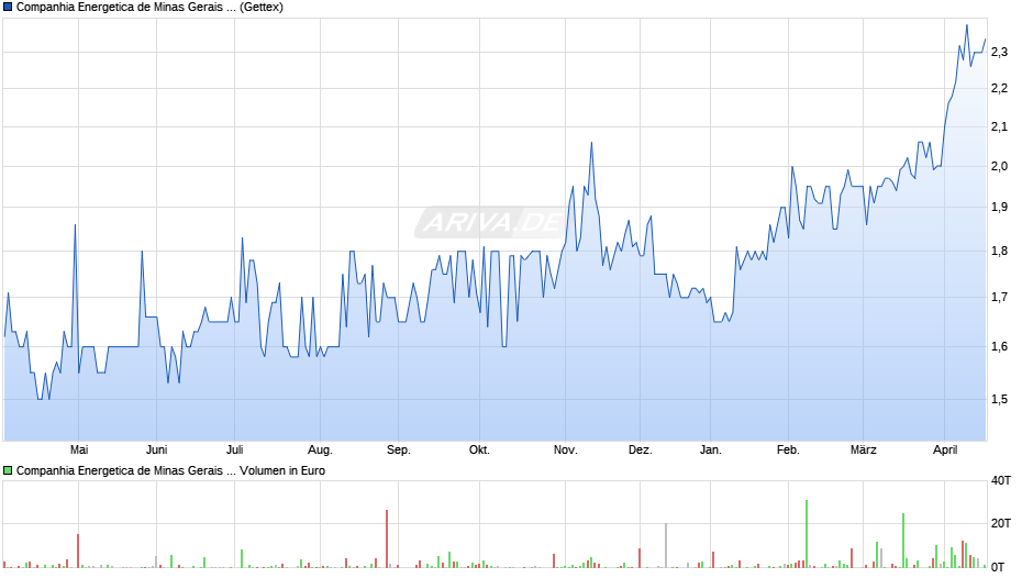 Companhia Energetica de Minas Gerais Chart