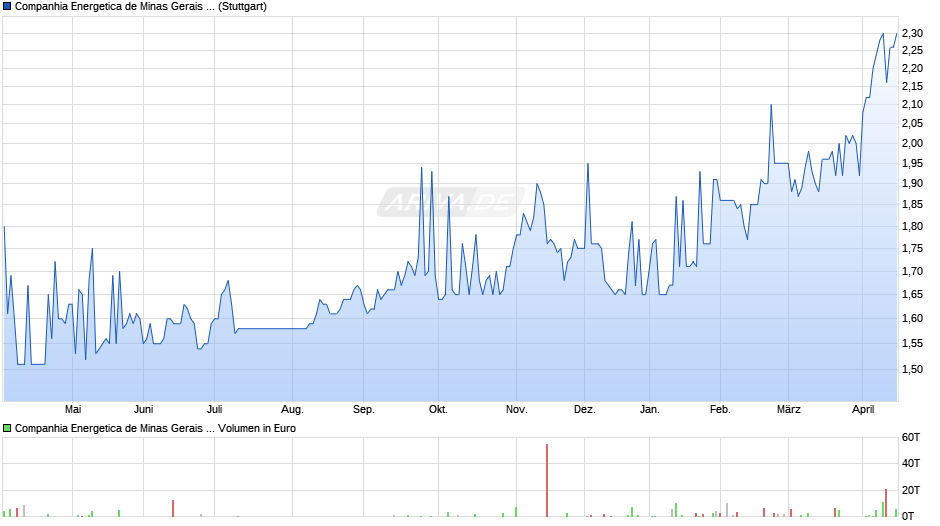 Companhia Energetica de Minas Gerais Chart