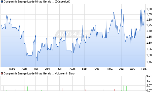 Companhia Energetica de Minas Gerais Aktie Chart