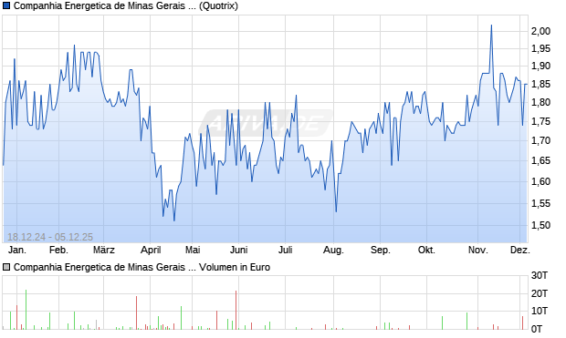 Companhia Energetica de Minas Gerais Aktie Chart
