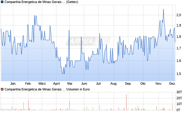 Companhia Energetica de Minas Gerais Aktie Chart