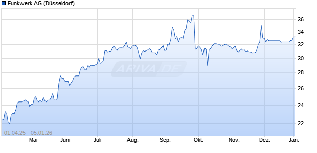 Funkwerk Aktie Chart