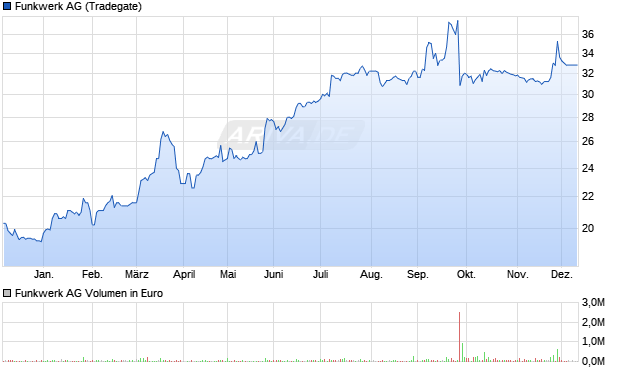 Funkwerk Aktie Chart