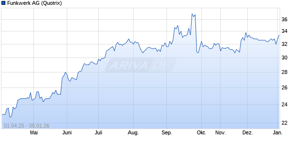 Funkwerk Aktie Chart