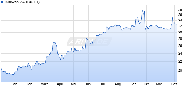 Funkwerk Aktie Chart