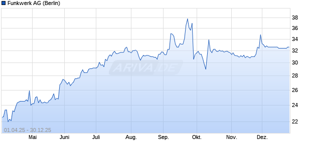 Funkwerk Aktie Chart