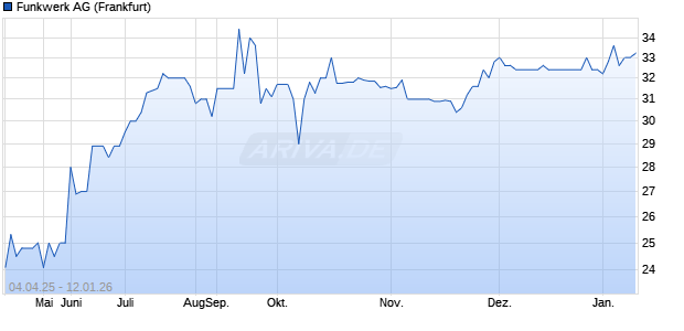 Funkwerk Aktie Chart