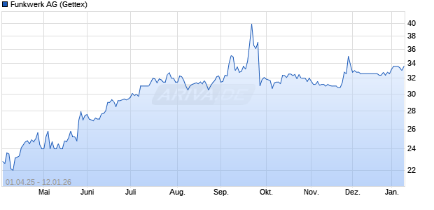Funkwerk Aktie Chart