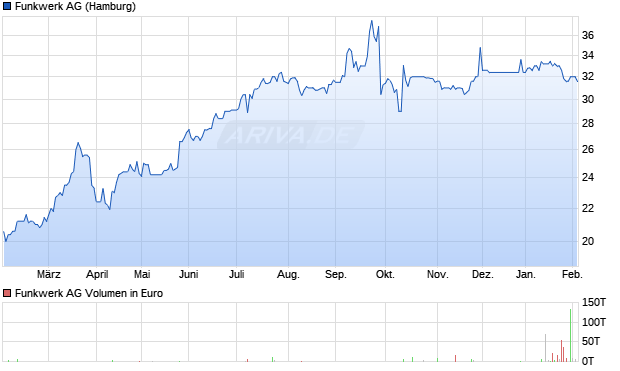 Funkwerk Aktie Chart