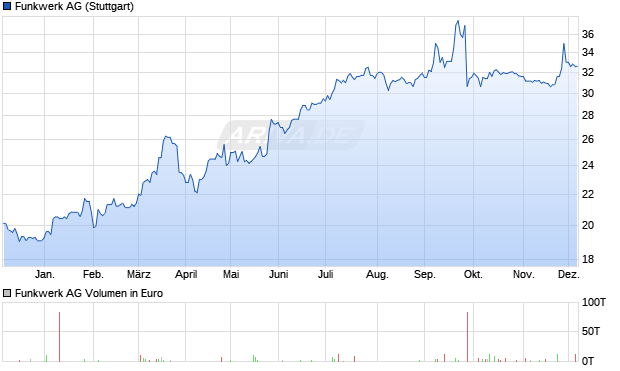 Funkwerk Aktie Chart