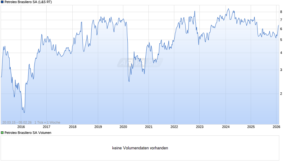 Petroleo Brasiliero Chart