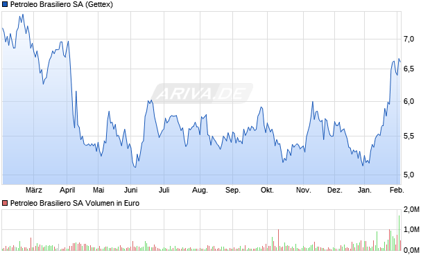 Petroleo Brasiliero Aktie Chart